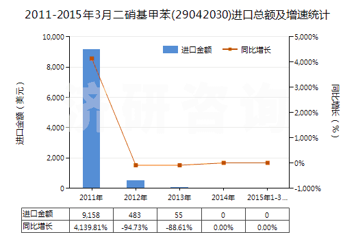 2011-2015年3月二硝基甲苯(29042030)進(jìn)口總額及增速統(tǒng)計(jì)